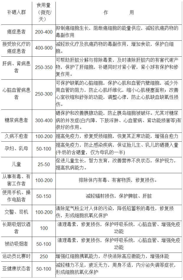 補(bǔ)硒人群攝入量